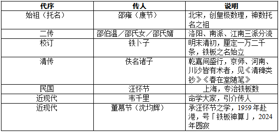 铁板神数显隐二脉之传承与第十一代传人王无极之学术体系